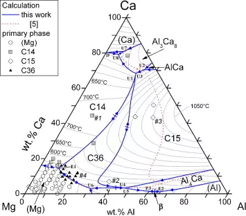 Thermodynamic calculations