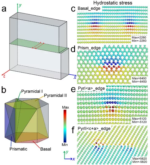 Molecular dynamic simulation